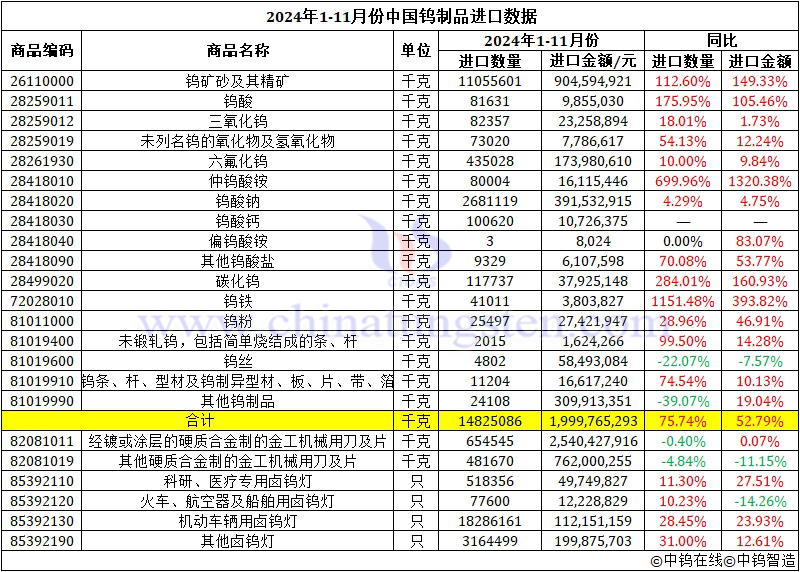 2024年1-11月份中國鎢制品進口數據
