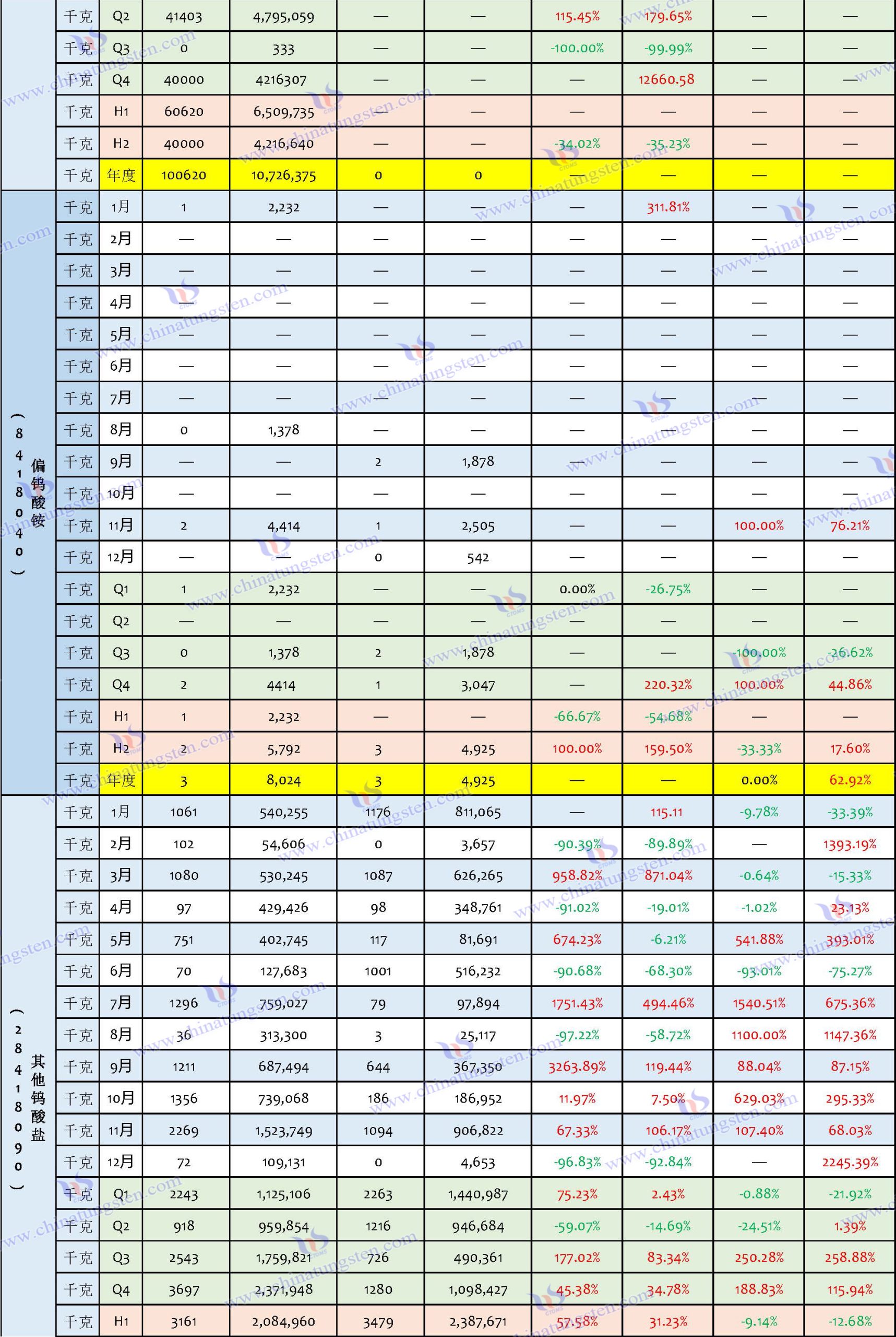 2024年中國鎢制品進口數據匯總表