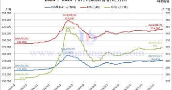2025年1月份鎢制品價格走勢圖