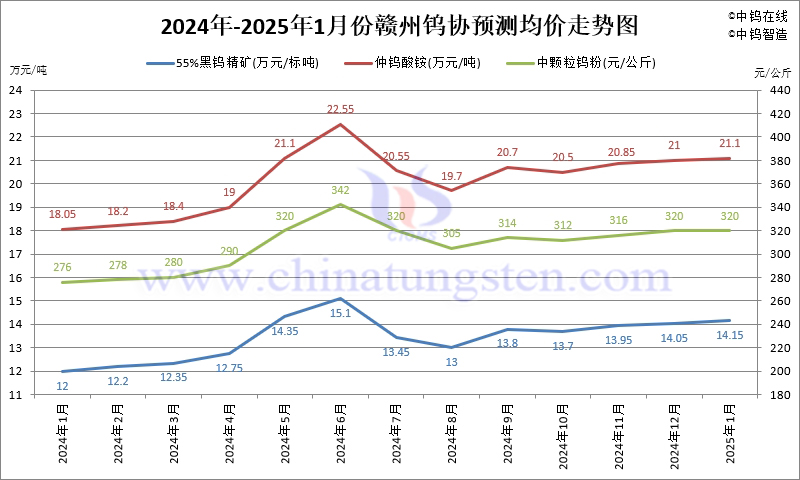 贛州鎢協(xié)2025年1月份國內(nèi)鎢市預測均價