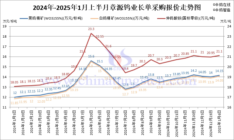 章源鎢業(yè)2025年1月上半月長單采購報價