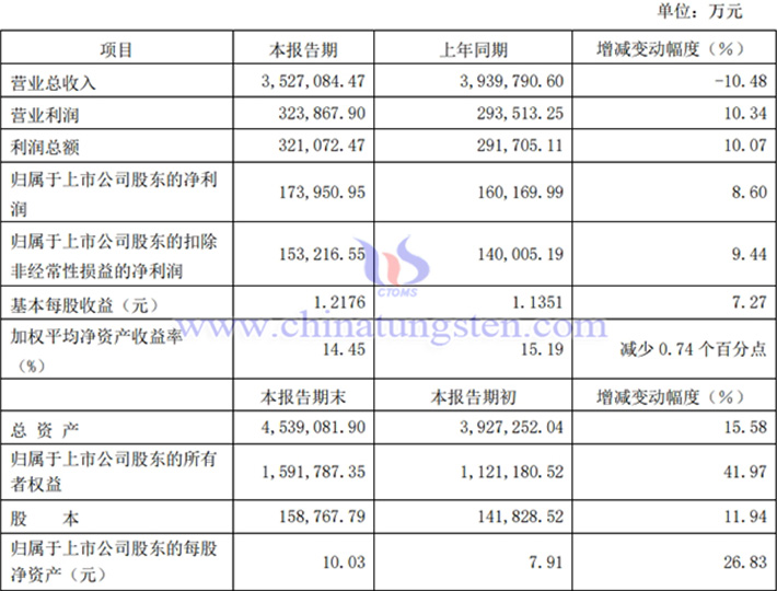 廈門鎢業(yè)2024年業(yè)績報告圖片