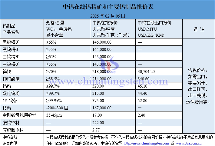 2025年1月25日鎢制品價(jià)格圖片