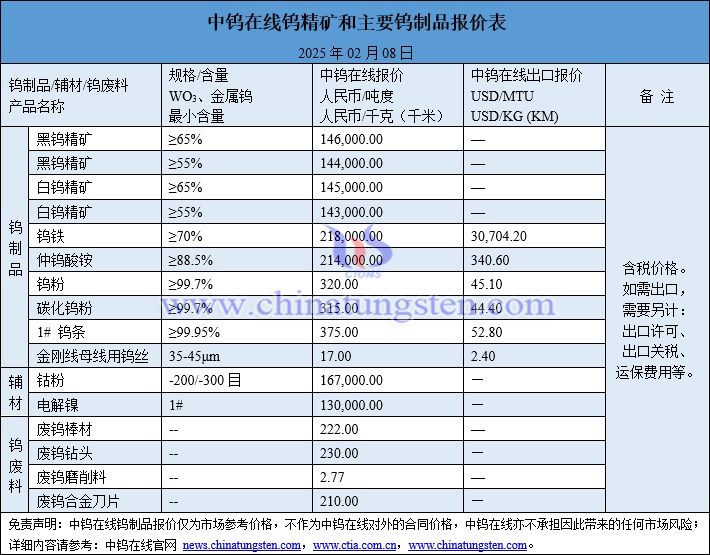 2025年2月8日鎢制品價格圖片