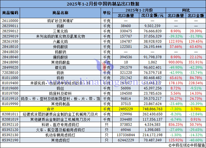 2025年1-2月份中國鎢制品出口數據圖片