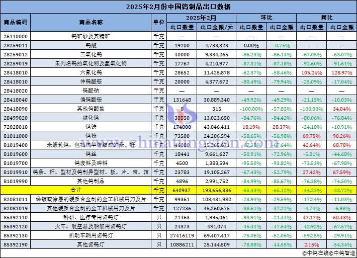 2025年2月份中國鎢制品出口數據圖片