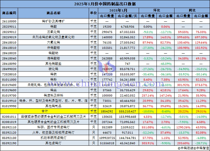 2025年1月份中國鎢制品出口數據圖片