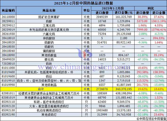 2025年1-2月份中國鎢制品進口數據圖片