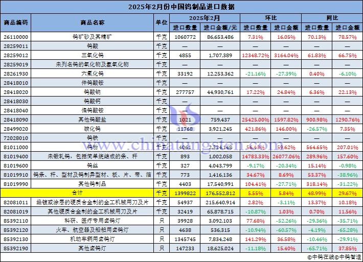 2025年2月份中國鎢制品進口數據圖片