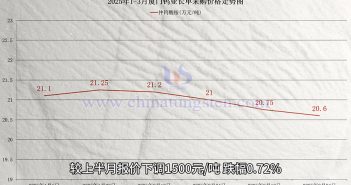 廈門鎢業2025年3月仲鎢酸銨長單采購價格