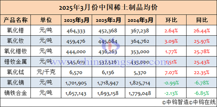 2025年3月中國(guó)稀土制品均價(jià)表