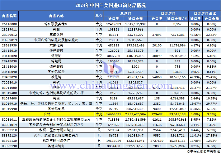 2024年中國自美國進口鎢制品數據
