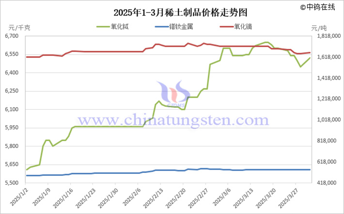 2025年1-3月稀土制品價(jià)格走勢(shì)圖
