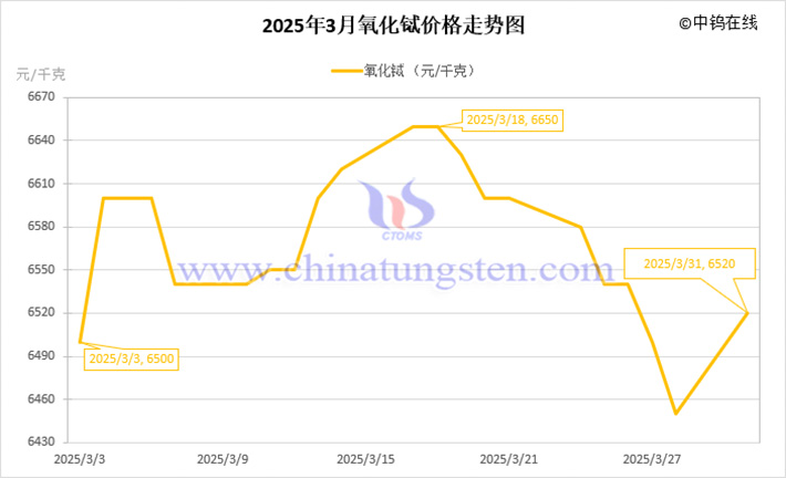 2025年3月氧化鋱價(jià)格走勢(shì)圖