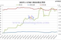 2025年1-5月稀土制品價(jià)格走勢(shì)圖