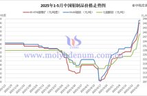 2025年1-5月中國(guó)鉬制品價(jià)格走勢(shì)