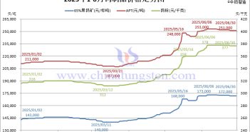 2025年上半年鎢制品價(jià)格走勢(shì)全圖及評(píng)述 2025年上半年鎢制品價(jià)格走勢(shì)圖