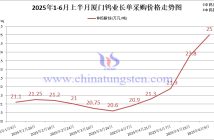 廈門鎢業2025年6月上半月仲鎢酸銨長單采購價格