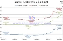 2025年1月-6月9日鎢價格走勢圖