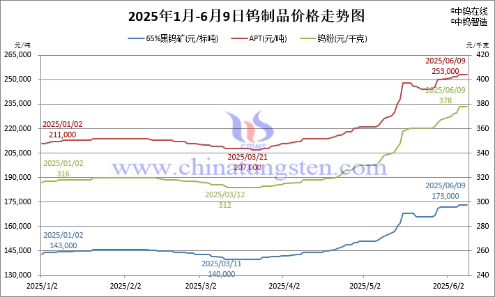 2025年1月-6月9日鎢價(jià)格走勢圖