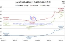 2025年1月-6月10日鎢價格走勢圖