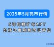 2025年5月鎢價行情如何