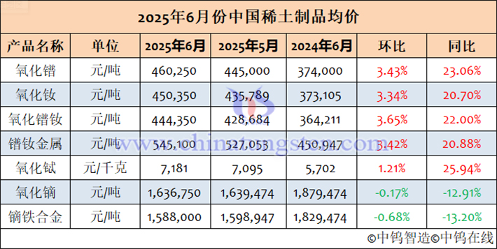 2025年6月中國稀土制品均價表