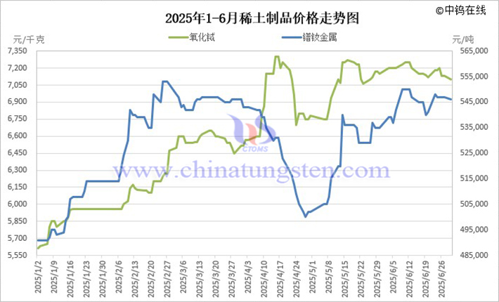 2025年1-6月稀土制品價格走勢圖