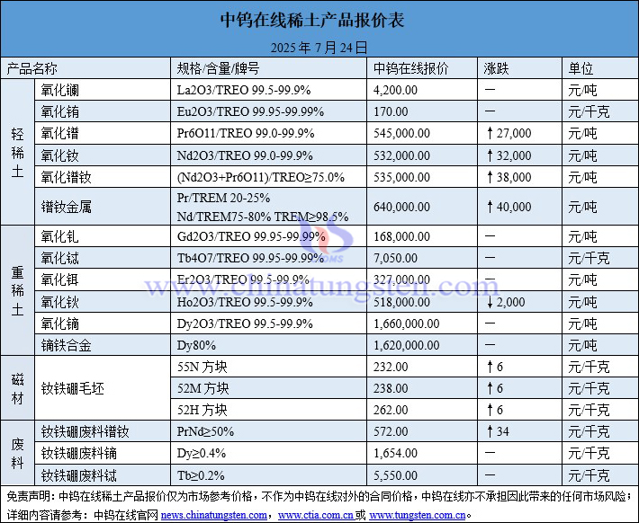 2025年7月25日稀土價格圖片