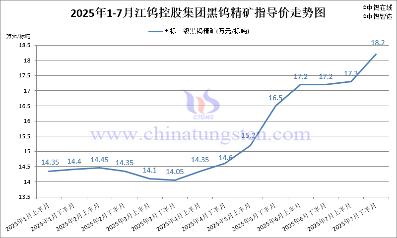 江鎢控股集團(tuán)國標(biāo)一級黑鎢精礦2025年7月下半月指導(dǎo)價