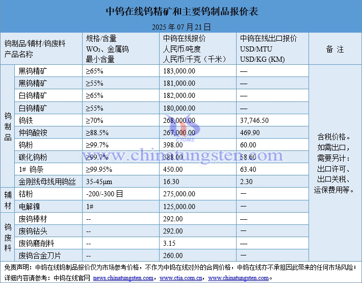 2025年7月21日鎢制品價格圖片