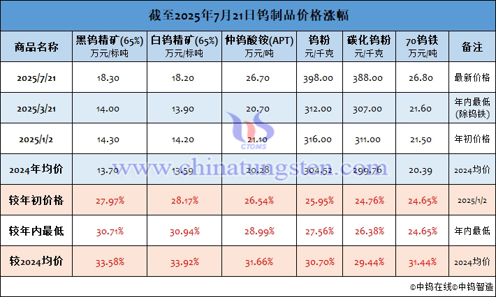截至2025年7月21日鎢制品價格漲幅