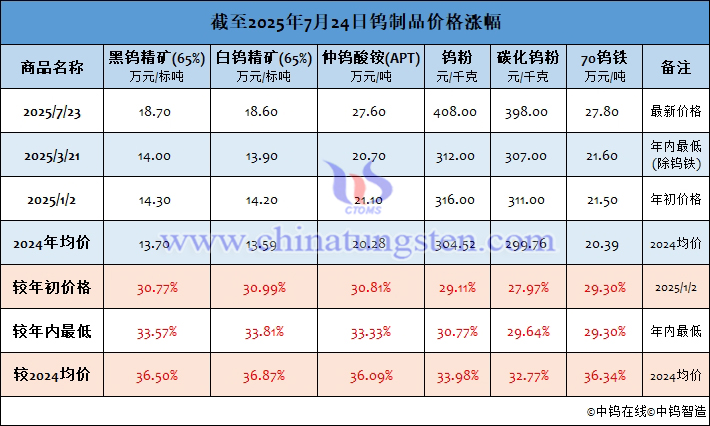 截至2025年7月24日鎢制品價格漲幅