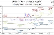 2025年1月-7月21日鎢制品價格走勢圖