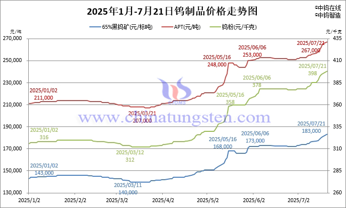 2025年1月-7月21日鎢制品價格走勢圖