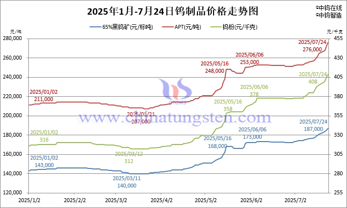 2025年1月-7月24日鎢制品價格走勢圖