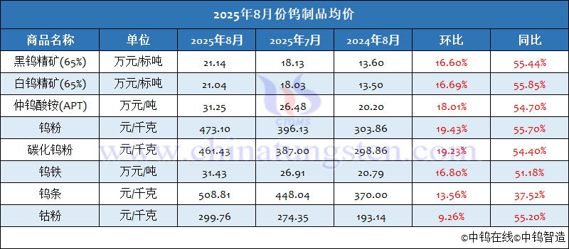 2025年8月份鎢制品均價