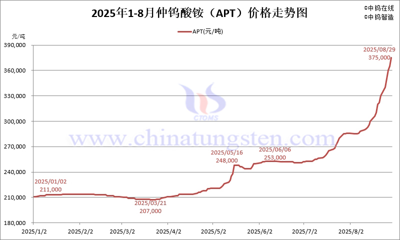 2025年8月份仲鎢酸銨（APT）價格走勢圖
