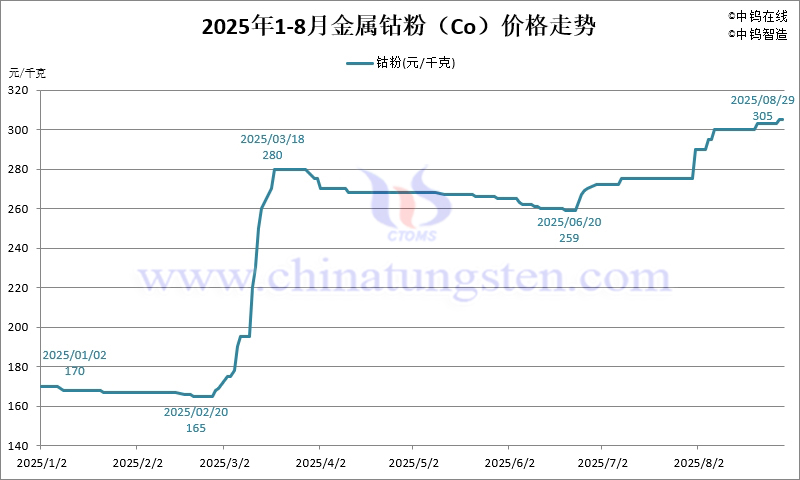 2025年8月份金屬鈷粉（Co）價格走勢圖