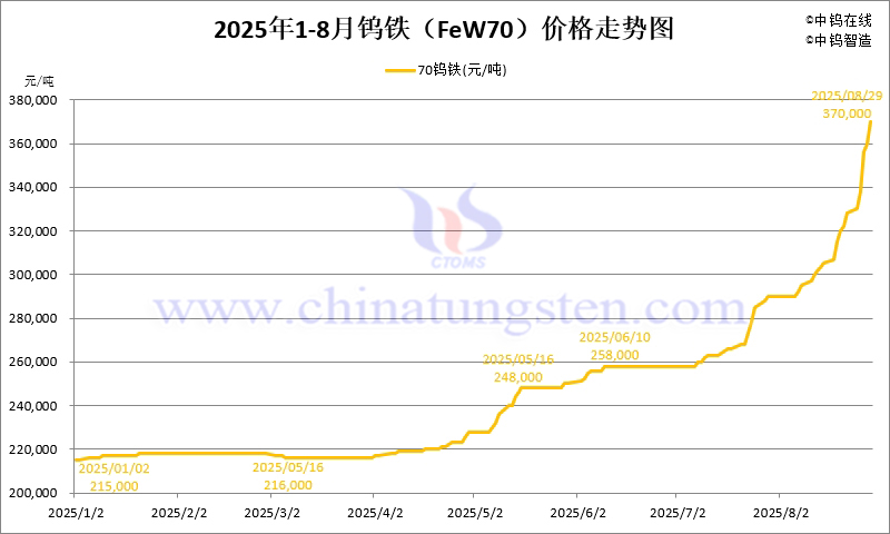 2025年8月份鎢鐵（FeW70）價格走勢圖