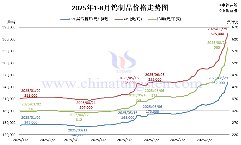 2025年1月-8月29日鎢制品價格走勢