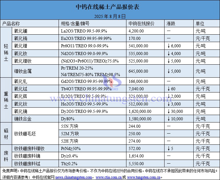 2025年8月8日稀土價格圖片