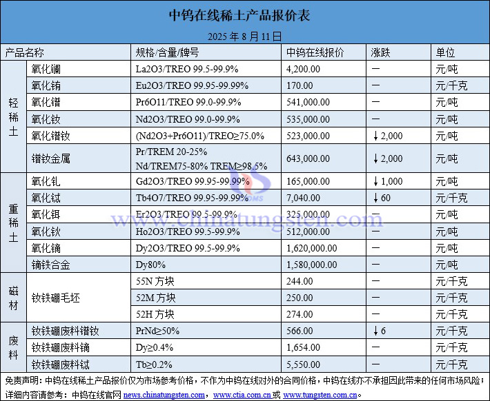 2025年8月11日稀土價格圖片