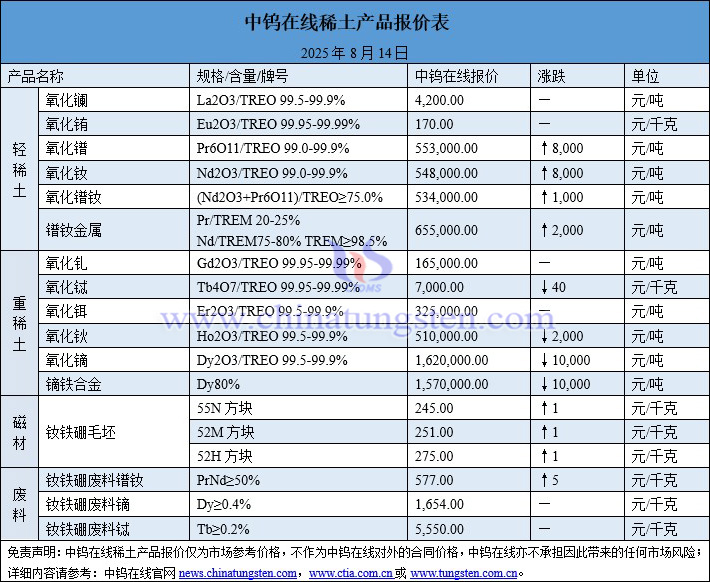 2025年8月14日稀土價格圖片