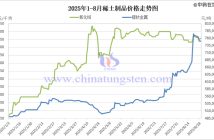 2025年1-8月稀土制品價格走勢圖