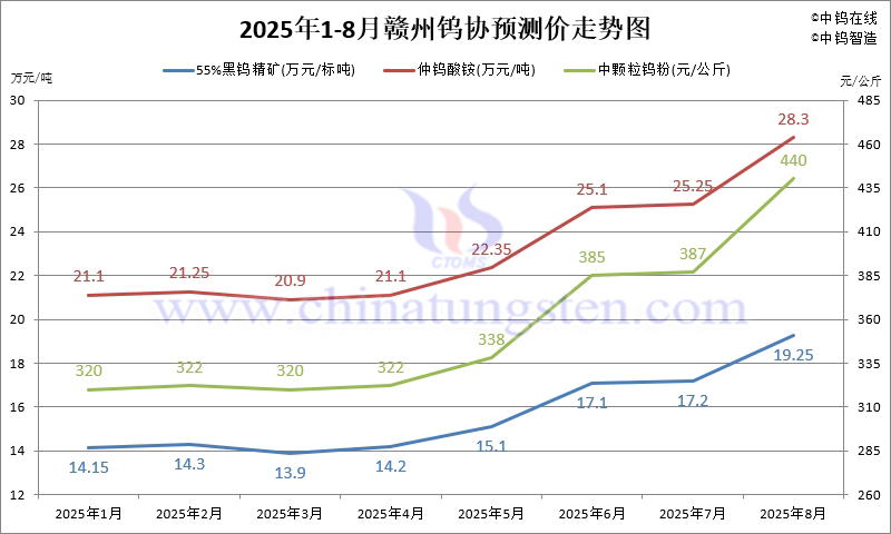 2025年8月份贛州鎢協(xié)預(yù)測均價走勢圖