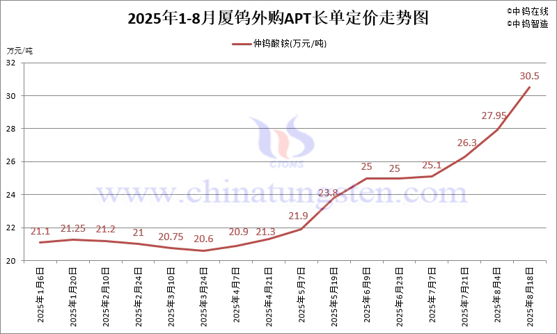 2025年8月份廈門鎢業(yè)長單報價走勢圖