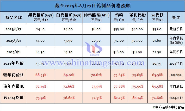 截至2025年8月27日鎢制品價格漲幅