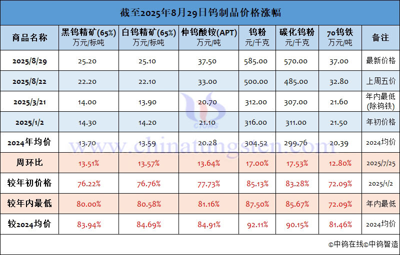 截至2025年8月29日鎢制品價格漲幅
