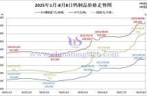 2025年1月-8月8日鎢制品價(jià)格走勢(shì)圖